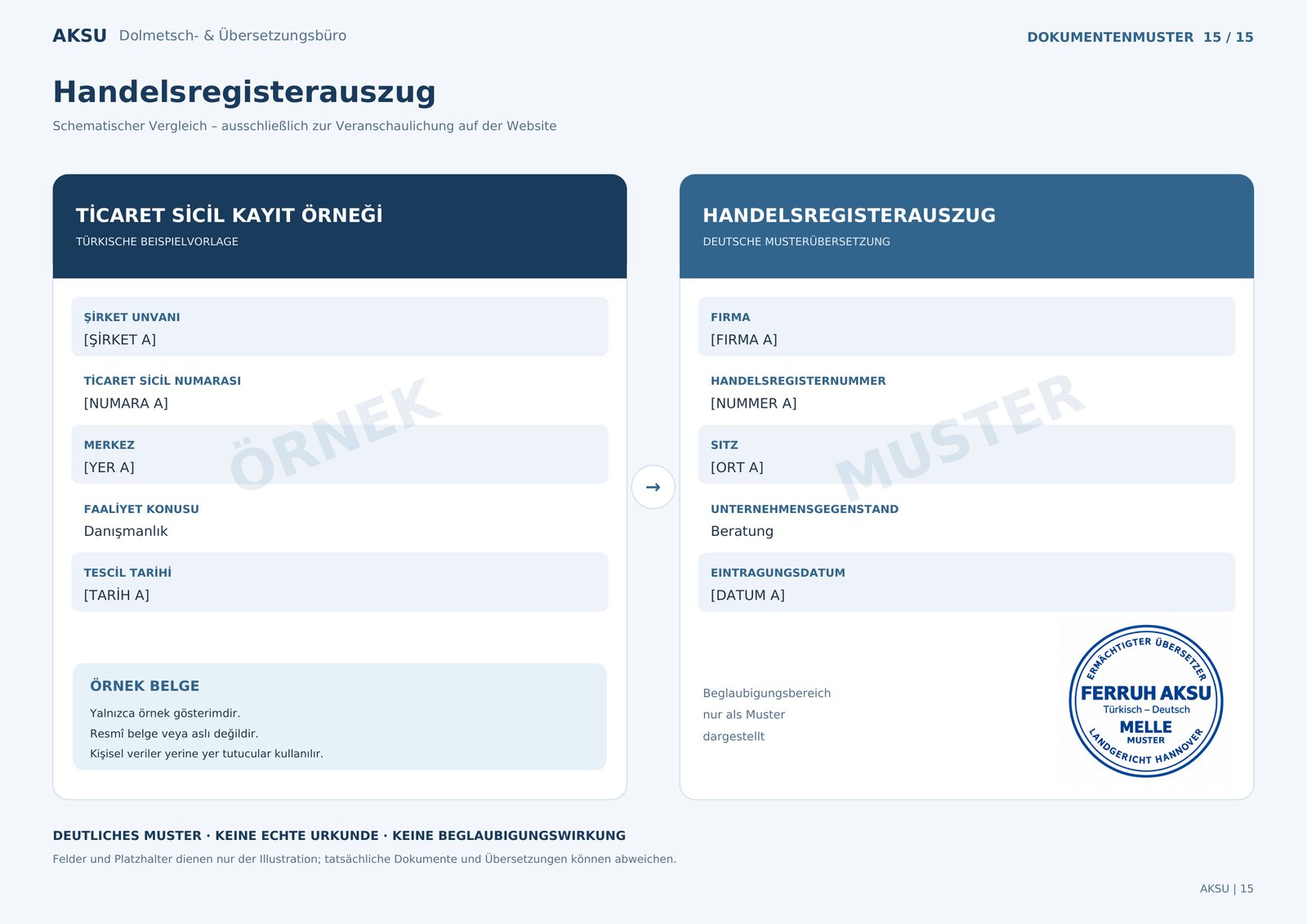 Schematisches Muster: links die türkische Beispielvorlage «Ticaret sicil kayıt örneği» mit ÖRNEK, rechts die deutsche Musterübersetzung «Handelsregisterauszug» mit MUSTER und Musterstempel