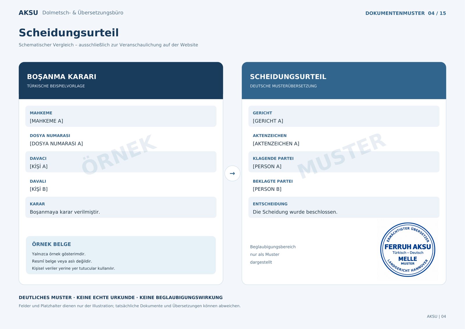 Schematisches Muster: links die türkische Beispielvorlage «Boşanma kararı» mit ÖRNEK, rechts die deutsche Musterübersetzung «Scheidungsurteil» mit MUSTER und Musterstempel