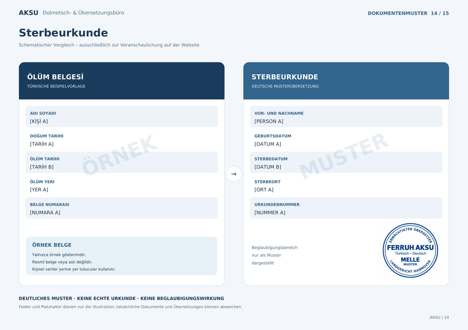Schematisches Muster: links die türkische Beispielvorlage «Ölüm belgesi» mit ÖRNEK, rechts die deutsche Musterübersetzung «Sterbeurkunde» mit MUSTER und Musterstempel